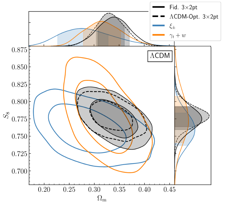 DES Y3 constraints from cosmic shear data (blue), galaxy-galaxy lensing + galaxy clustering (orange), all combined (solid black) and all combined using ΛCDM-optimized scale cuts (dashed black). Phys. Rev. D 105, 023520