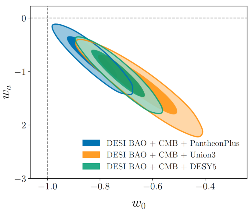 DESI Y1 BAO + supernovae Ia + CMB constraints on the CPL parametrization for the equation of state of Dark Energy. The dashed lines show the values for a cosmological constant, which are in 2.5\sigma, 3.5\sigma or 3.9\sigma tension depending on what supernovae data set is used. Submitted to journal.