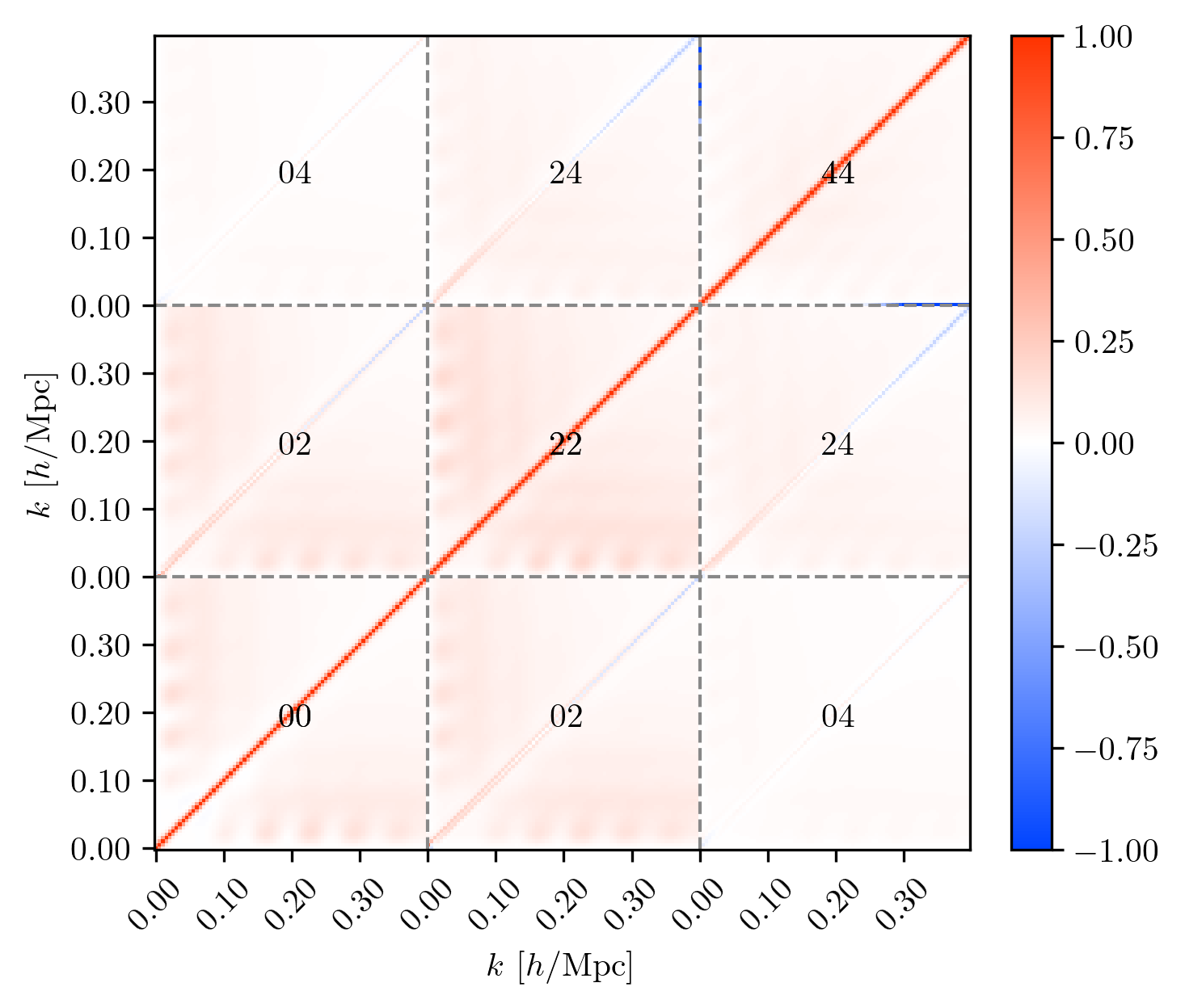 Correlation matrix